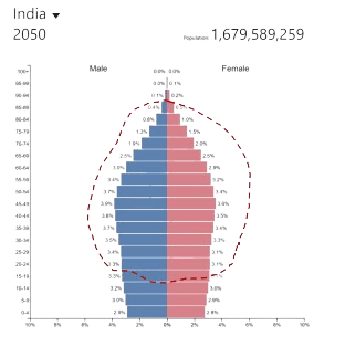 2050 Population